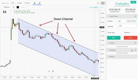 downtrend channel pattern